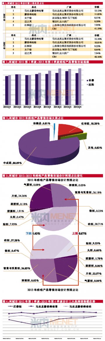 痔疮产品零售市场：经典品牌地位难撼？
