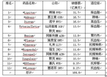 2007第三季度超级“重磅炸弹”药品排名榜