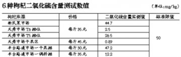 枸杞过于鲜亮 留神二氧化硫超标