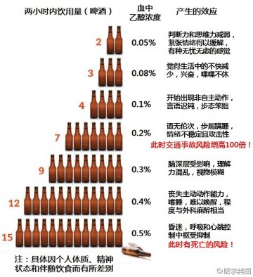 信息图：饮酒