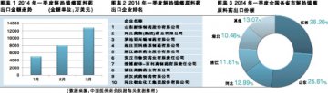 一季度解热镇痛类出口量升价跌
