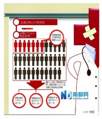 46万药店28万执业药师 人才鸿沟怎么填