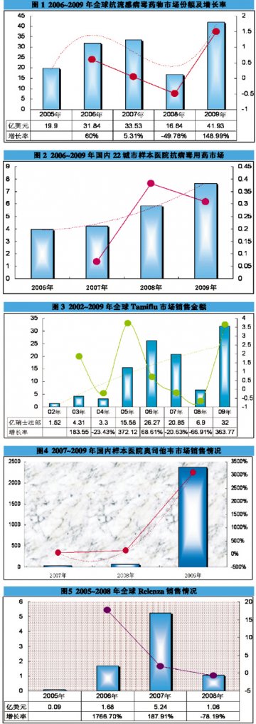 抗流感病毒药物市场规模悬疑