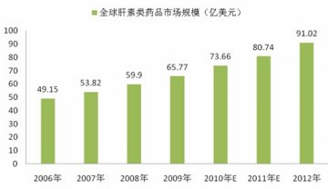 全球抗血栓市场带动我国肝素出口