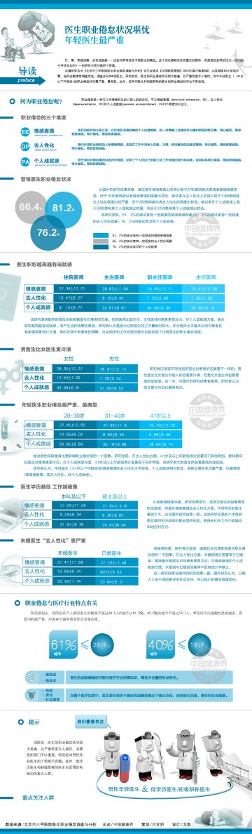 信息图：医生职业倦怠堪忧 年轻医生最严重