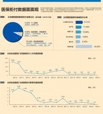 信息图：医保拒付数据面面观