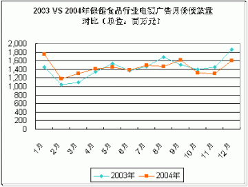 03年VS04年保健食品行业电视投放前排行