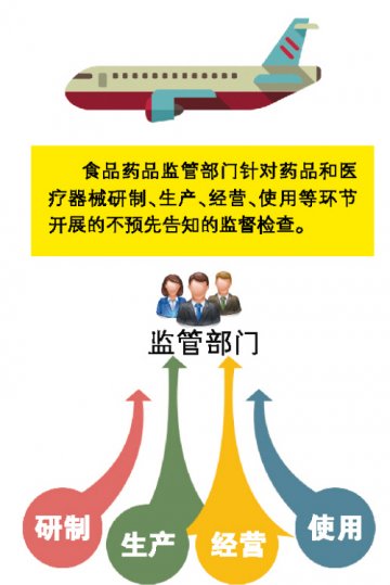 药品医械飞检新规，你读懂了吗？