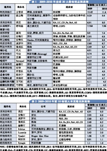2010全球最畅销药：立普妥居首