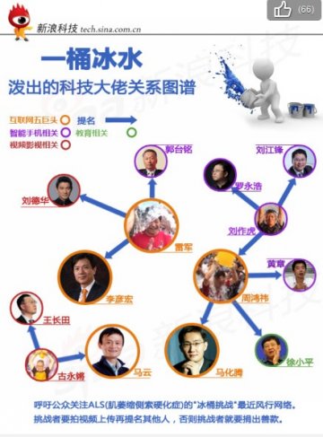 国内外众名人接受冰桶挑战为渐冻人症筹款