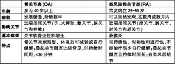 骨关节炎持续镇痛，防复发不忘评估