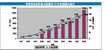 阿莫西林出口空间可观