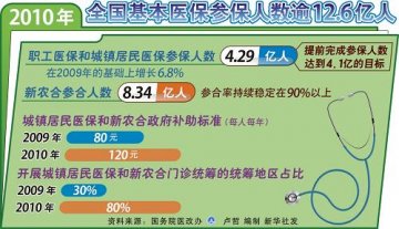 图表：2010年全国基本医保参保人数逾12.6亿人