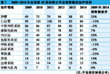 生物技术药物坐镇战略高位