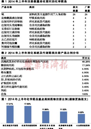 最新药品注册数据简析