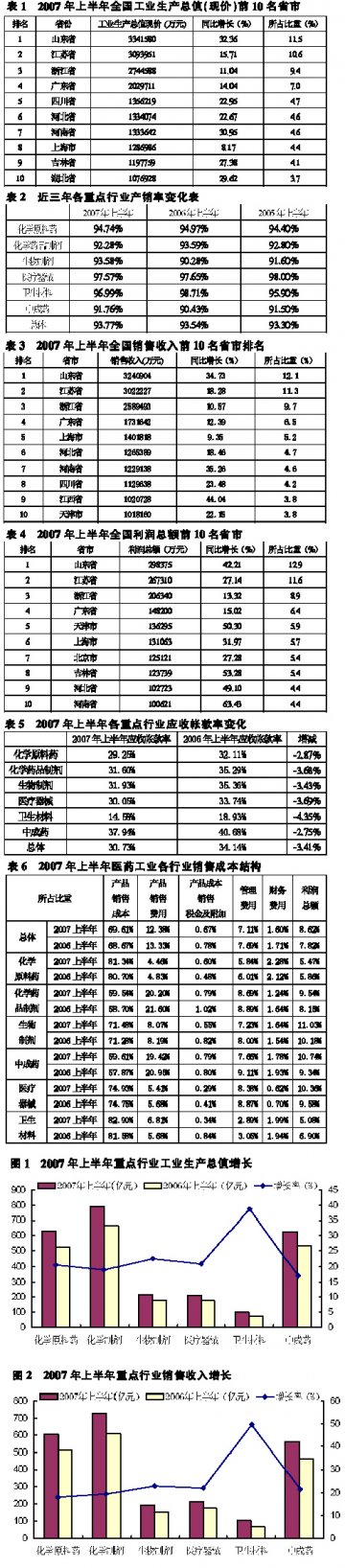 上半年效益明显回升