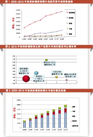 铂类药新旧阵营较量