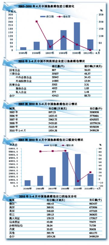 急救箱包出口整体回暖