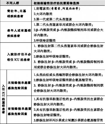 社区获得性肺炎：常见病更须规范化诊疗