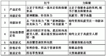 探讨保健功能饮料K可的成功之道