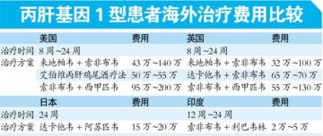 海外医院“拉客”丙肝病人趋之若鹜
