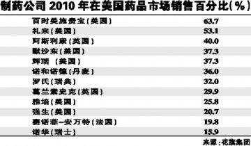 美医改令行业蒸发20亿美元？