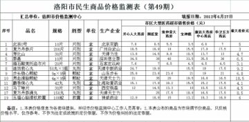 洛阳市价格监测：同一种药 不同药店差价一倍多