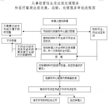 从事经营性生活垃圾处理服务和医疗餐厨垃圾收集、运输、处理服务审批