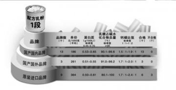 乳协抽检称不合格奶粉全是进口品牌