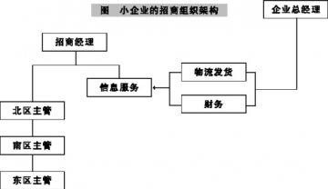 组织配比协调