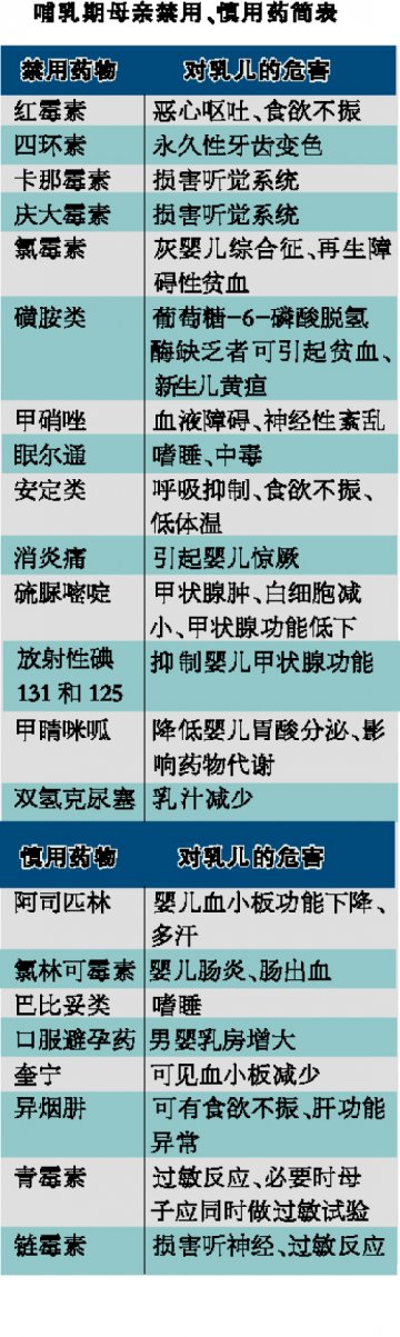 哺乳期妇女不合适服用哪些药物？