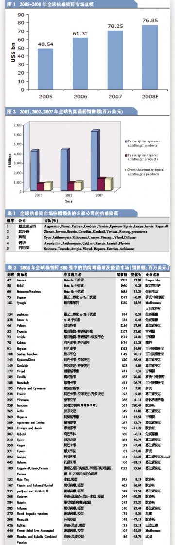 全球抗感染药物市场风向逆转