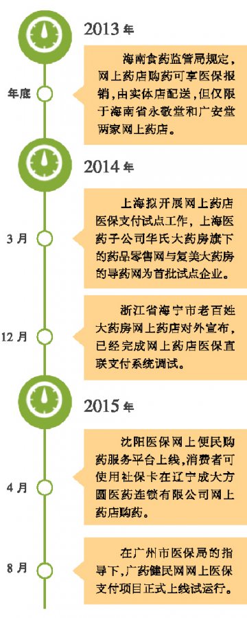 医保网上支付仍待市场检验