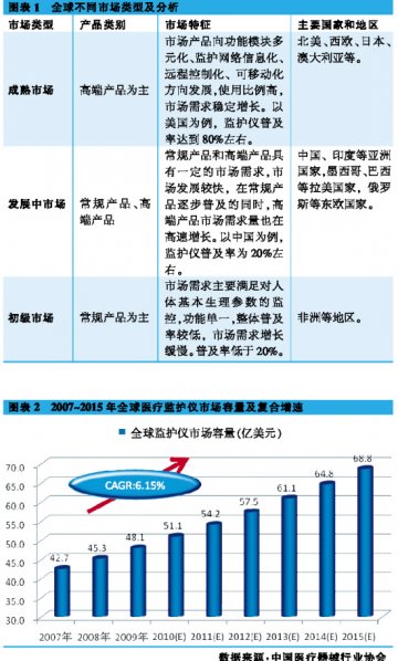 全球医疗监护仪市场增速不低于6.15%