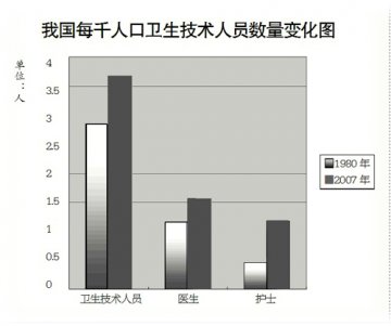 数字里的卫生 30年发展脉络