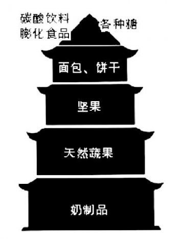 给孩子画个零食宝塔