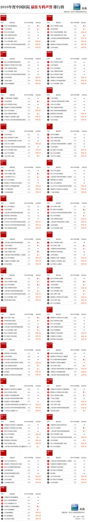 信息图：2010年中国医院最佳专科声誉排行榜