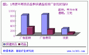 更年期药品保健品报刊广告现状分析