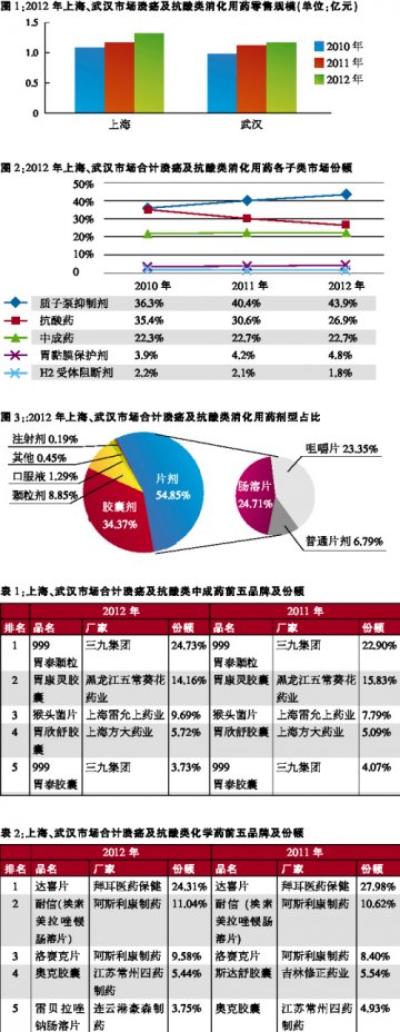 质子泵抑制剂市场节节攀升——2012年上海、武汉溃疡及抗酸类消化用药零售市场分析
