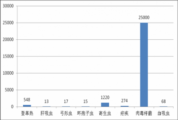 国内外热带病与寄生虫病舆情监测简报_第二十九期