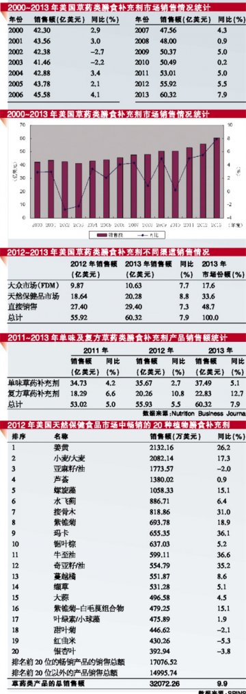 美国草药类膳食补充剂升势延续