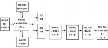 4.医疗器械经营企业许可证补发审批