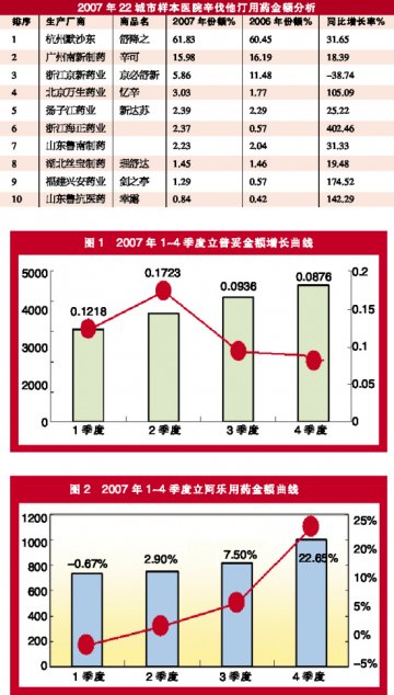 我国调血脂市场“他汀”为王