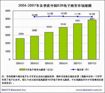 07年第二季度B2B电子商务市场规模达4891亿元