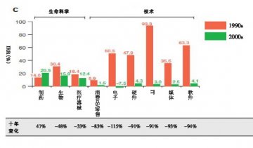 告别生物科学投资“灰姑娘时代”