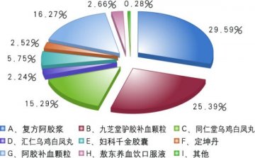 改善贫血类产品：阿胶当道
