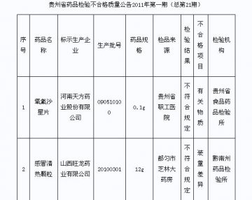 黔通报38批次问题药 辅仁药业、蜀中制药上黑榜