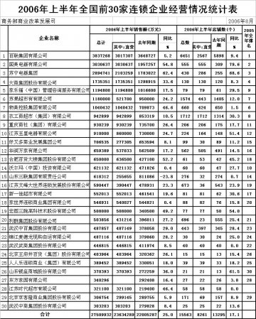 2006年上半年全国前30强连锁企业排行榜