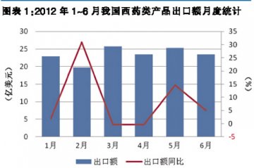 出口：大洋洲非洲市场耀眼