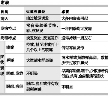 过敏性鼻炎，试试抗组胺药